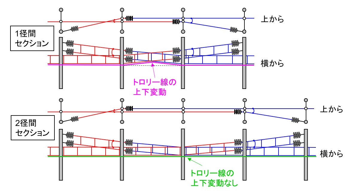 エアセクションの長さとトロリー線の上下変動