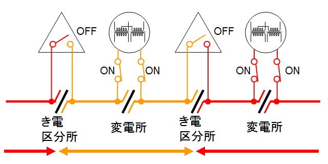 在来線交流区間における通常の変電所・き電区分所の配置