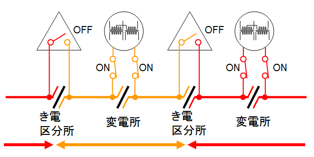 在来線交流区間 き電系統図