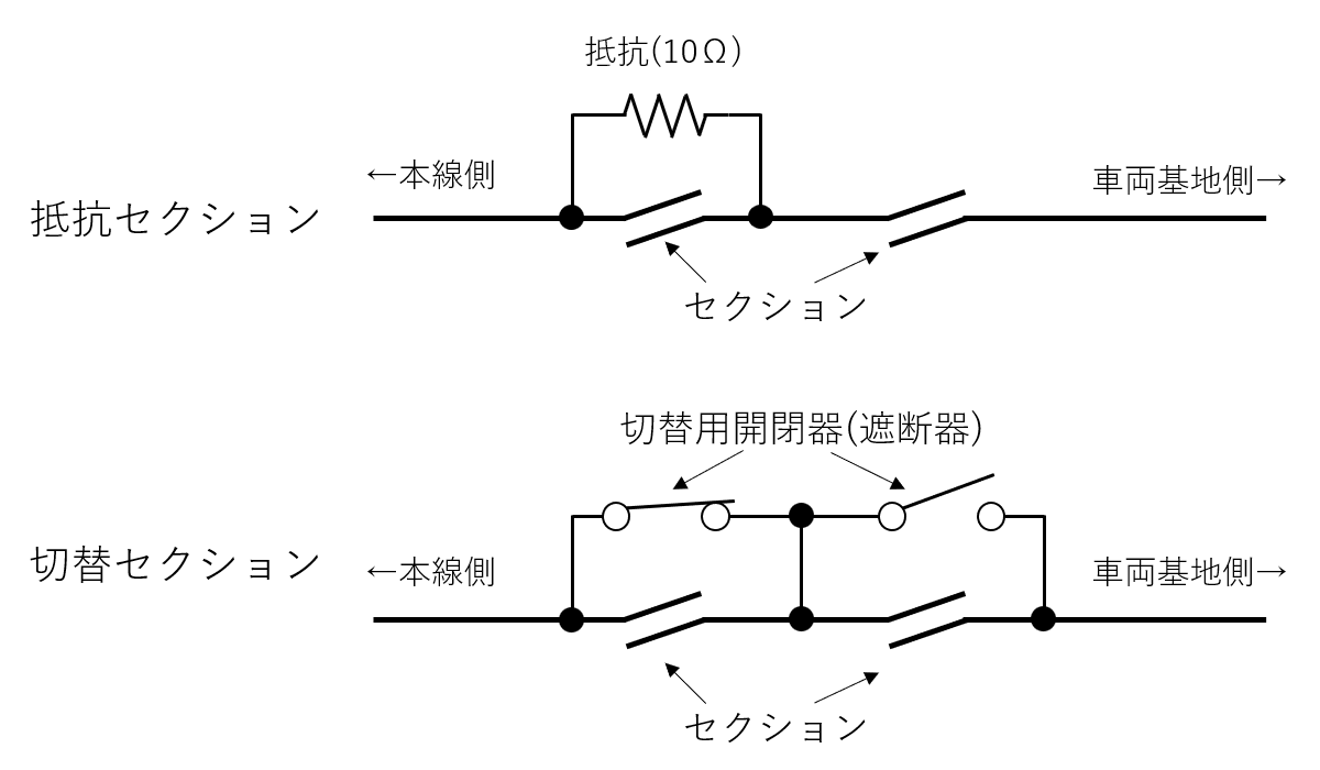本線と車両基地のき電区分