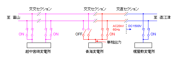 越中宮崎－梶屋敷間き電系統