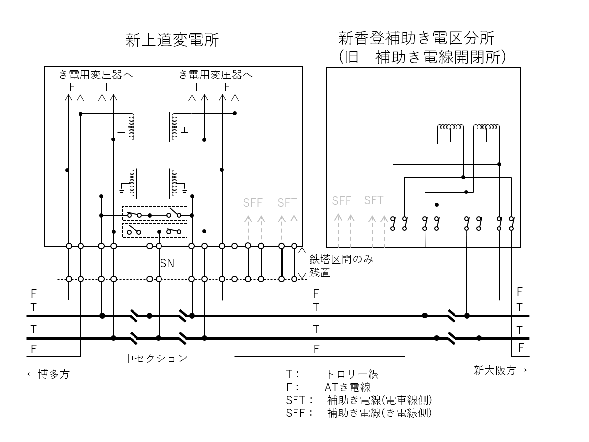 新上道変電所～新香登補助き電区分所間のき電系統略図