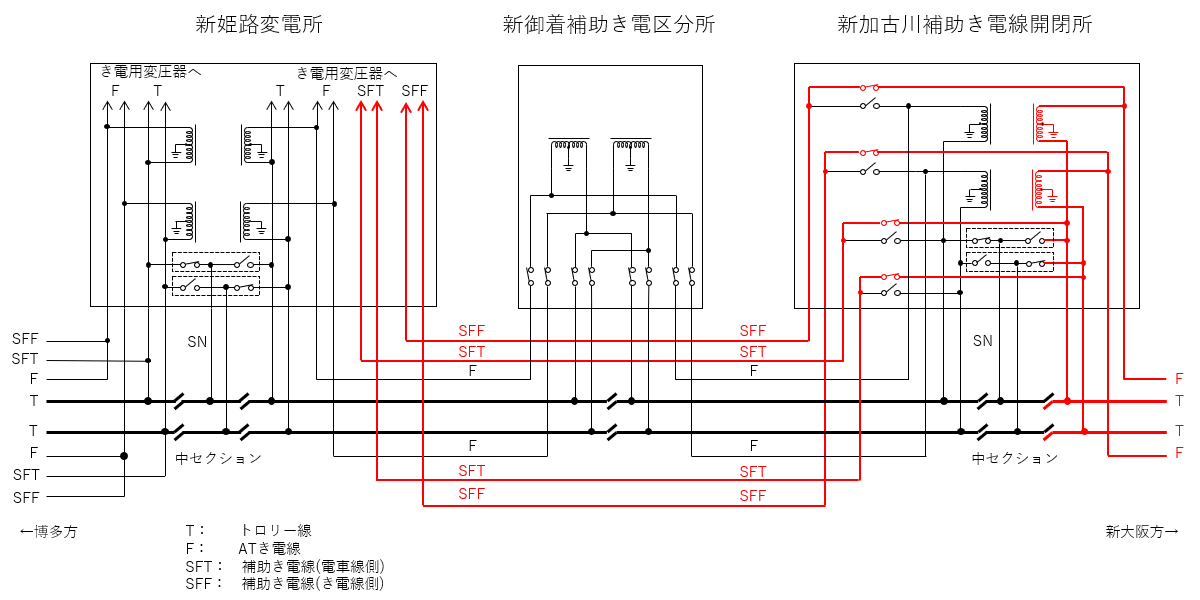 新姫路変電所－新加古川補助き電線開閉所間のき電系統略図