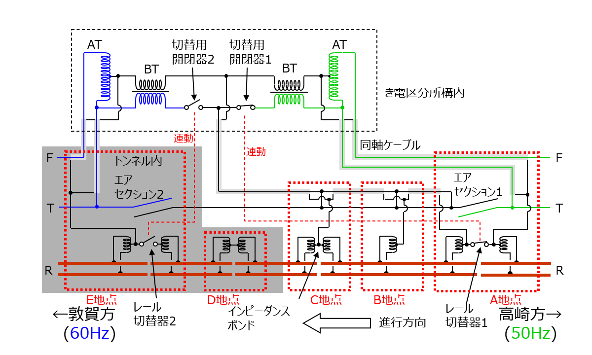 新軽井沢き電区分所の回路概略図