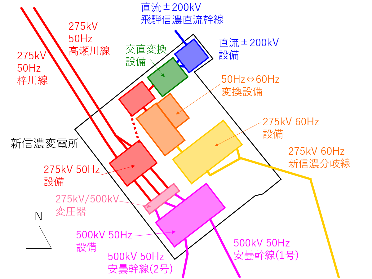 新信濃変電所の構成