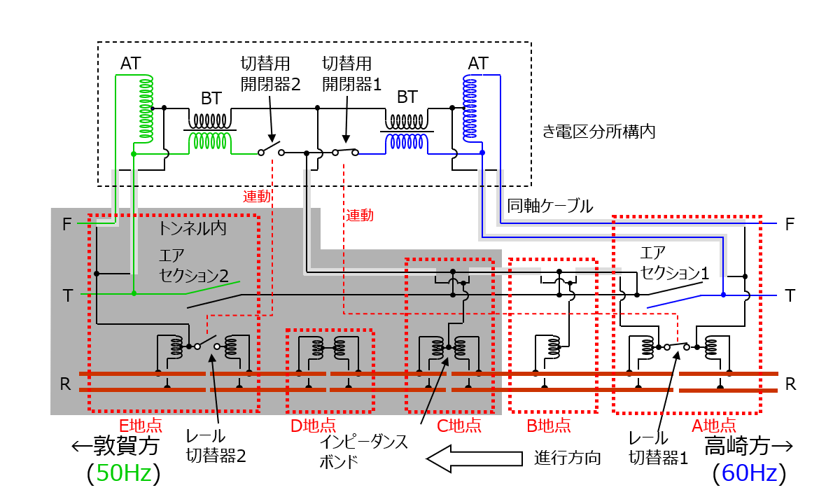 新高田き電区分所の回路概略図