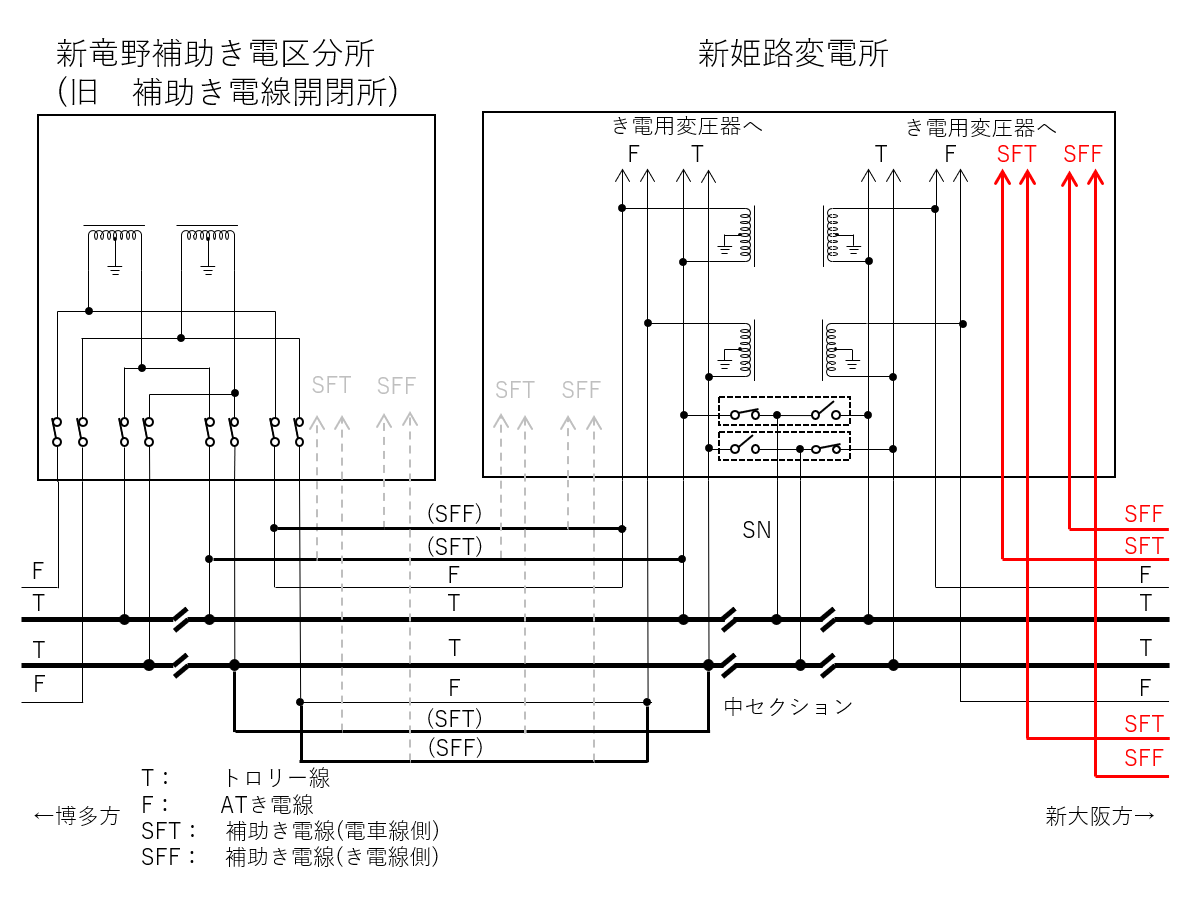 新竜野補助き電区分所～新姫路変電所間のき電系統略図