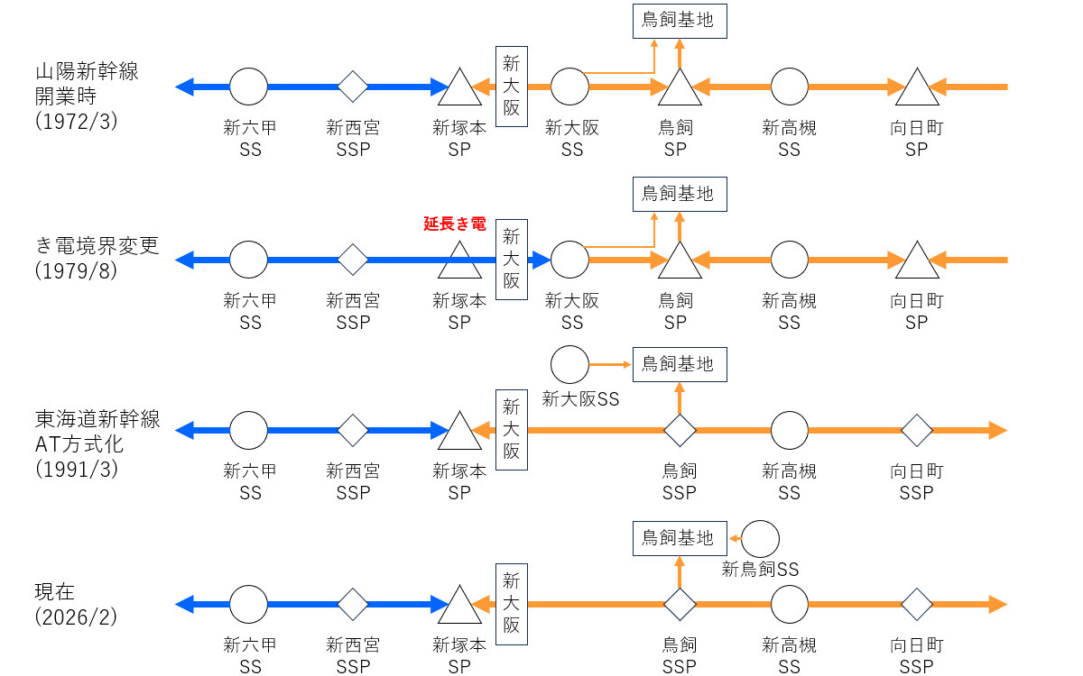 新塚本SP付近のき電系統の推移