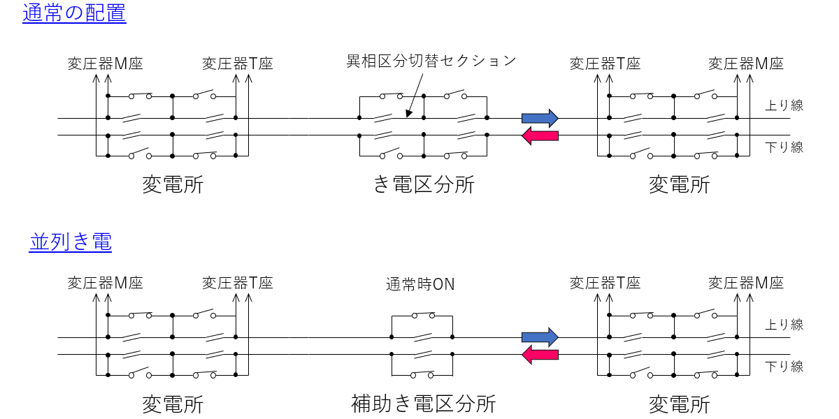 新幹線における変電所・き電区分所の配置