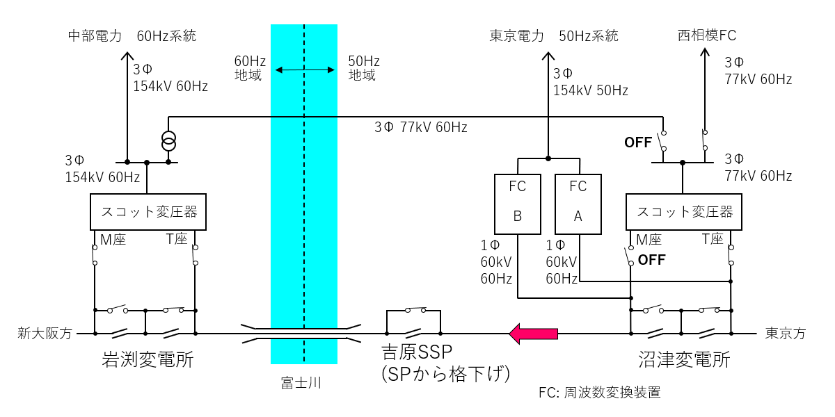 沼津変電所～岩渕変電所付近の電力系統