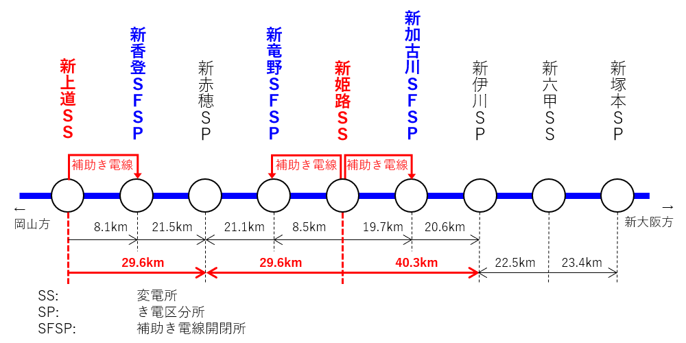 新大阪－岡山間の変電所・き電区分所とき電距離