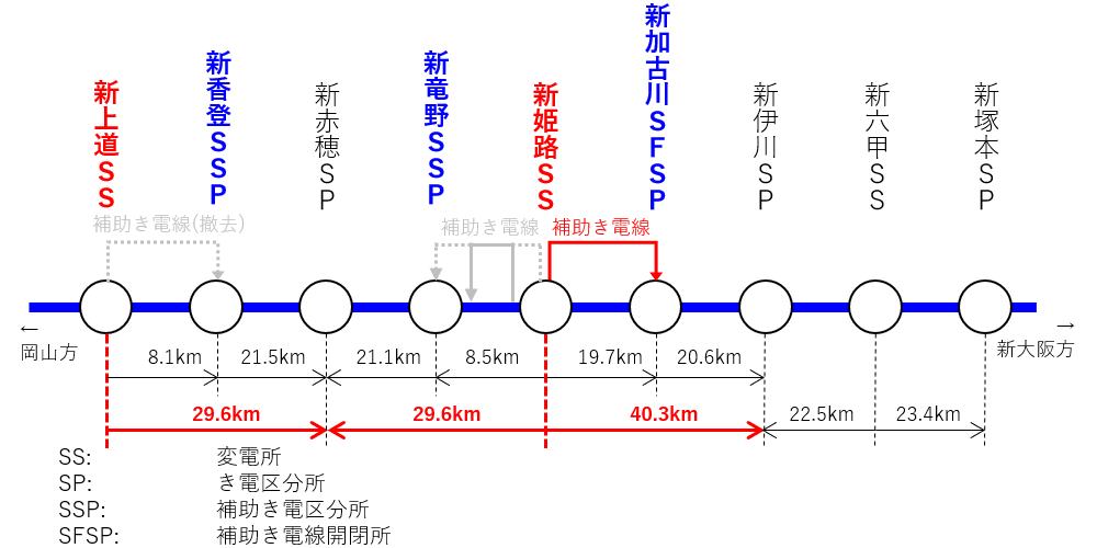 新大阪－岡山間の変電所・き電区分所とき電距離