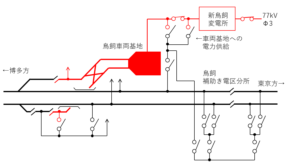 鳥飼補助き電区分所と新鳥飼変電所の関係(深夜帯)