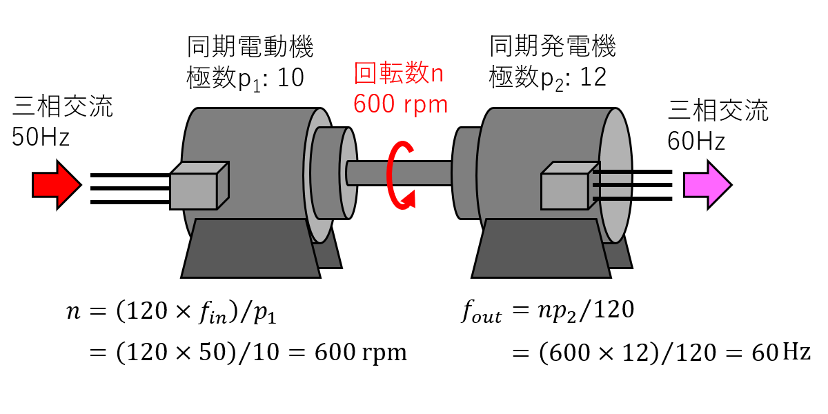 回転型周波数変換装置の原理