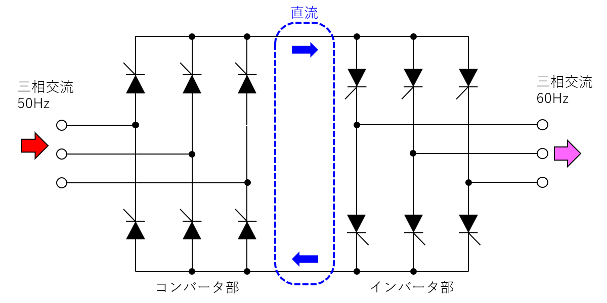 静止型周波数変換装置の原理